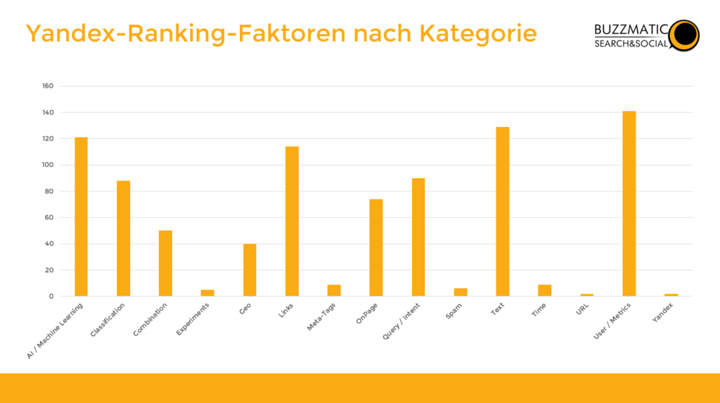Chart der Yandex Ranking Faktoren nach Kategorie geordnet