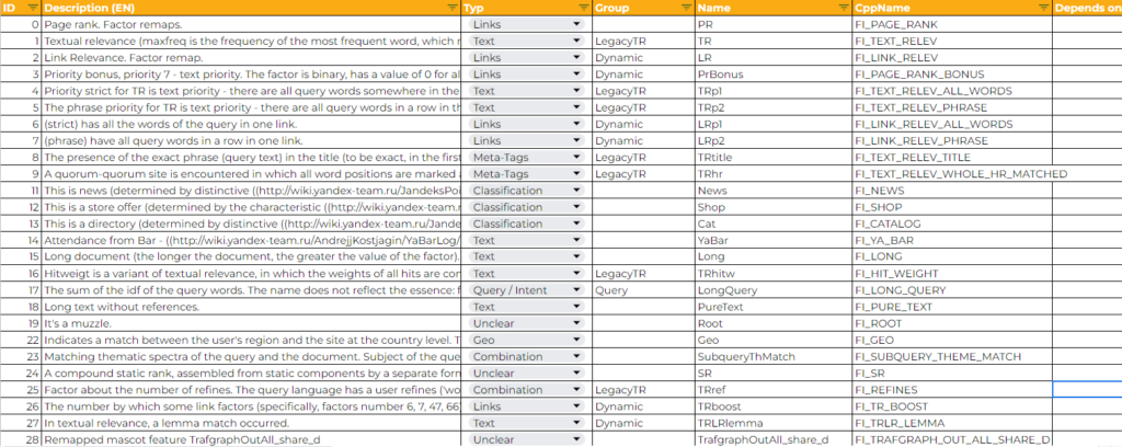 Tabelle mit Ranking Faktoren der Suchmaschine Yandex